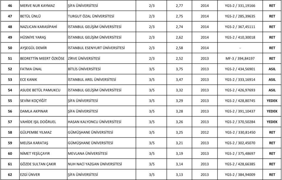 51 BEDRETTİN MEERT ÖZKÖSE ZİRVE ÜNİVERSİTESİ 2/3 2,52 2013 MF-3 / 394,84197 RET 52 FATMA ÜNAL BİTLİS ÜNİVERSİTESİ 3/5 3,75 2013 YGS-2 / 434,56901 ASIL 53 ECE KANIK İSTANBUL AREL ÜNİVERSİTESİ 3/5 3,47