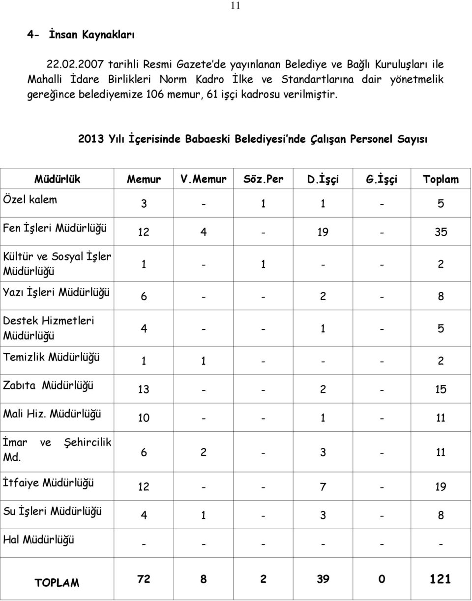 kadrosu verilmiştir. 2013 Yılı Ġçerisinde Babaeski Belediyesi nde ÇalıĢan Personel Sayısı Müdürlük Memur V.Memur Söz.Per D.ĠĢçi G.