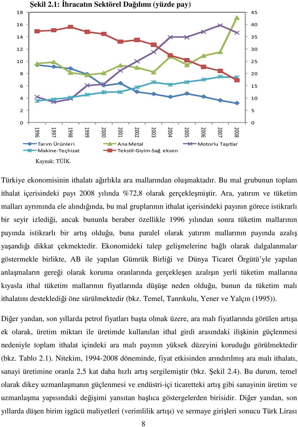 Tekstil-Giyim-Sağ eksen Kaynak: TÜĐK. Türkiye ekonomisinin ithalatı ağırlıkla ara mallarından oluşmaktadır. Bu mal grubunun toplam ithalat içerisindeki payı 2008 yılında %72,8 olarak gerçekleşmiştir.