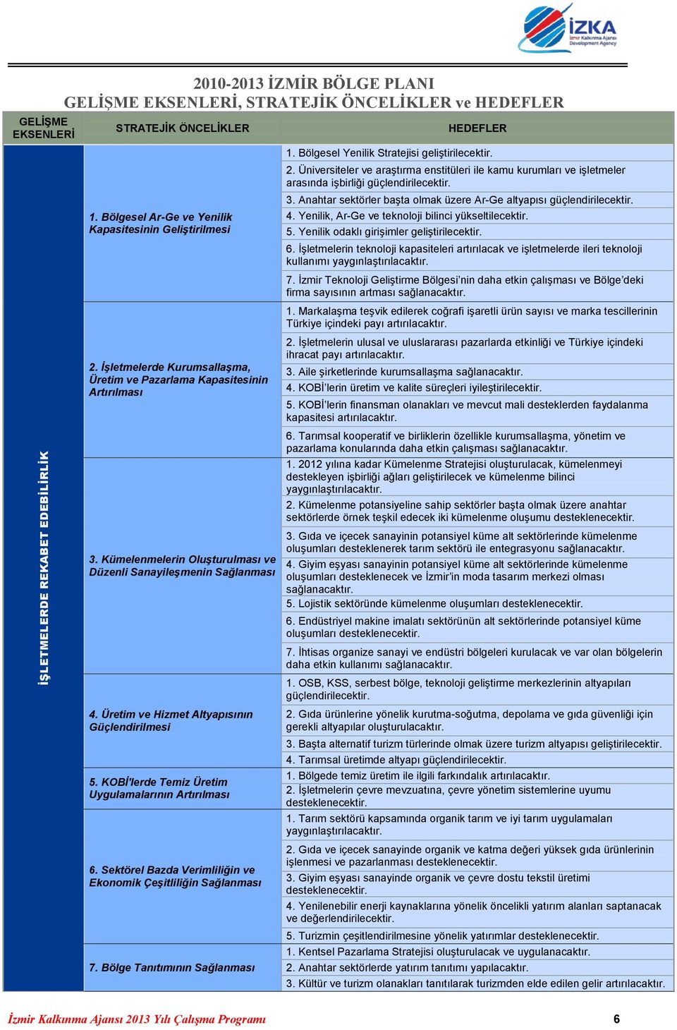 Kümelenmelerin Oluşturulması ve Düzenli Sanayileşmenin Sağlanması 4. Üretim ve Hizmet Altyapısının Güçlendirilmesi 5. KOBİ'lerde Temiz Üretim Uygulamalarının Artırılması 6.