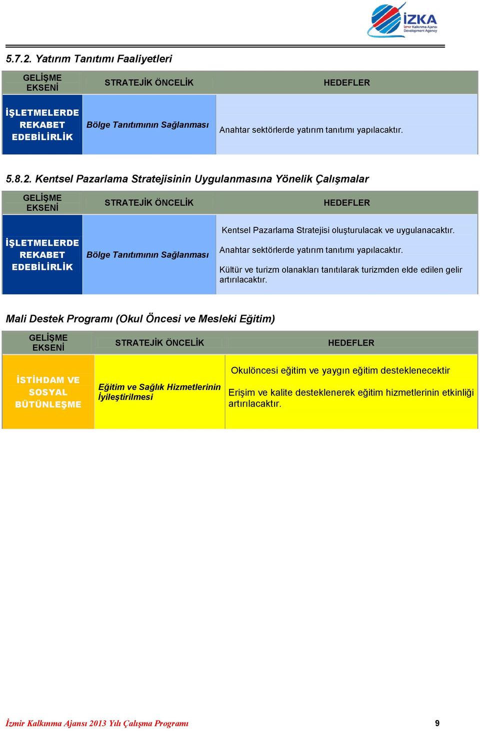 Kentsel Pazarlama Stratejisinin Uygulanmasına Yönelik Çalışmalar GELİŞME EKSENİ STRATEJİK ÖNCELİK HEDEFLER İŞLETMELERDE REKABET EDEBİLİRLİK Bölge Tanıtımının Sağlanması Kentsel Pazarlama Stratejisi