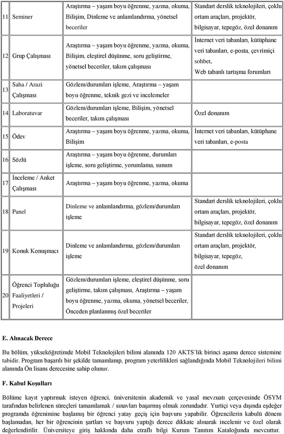 tabanları, e-posta, çevrimiçi sohbet, Web tabanlı tartışma forumları 13 Saha / Arazi Çalışması Gözlem/durumları işleme, Araştırma yaşam boyu öğrenme, teknik gezi ve incelemeler 14 Laboratuvar 15 Ödev