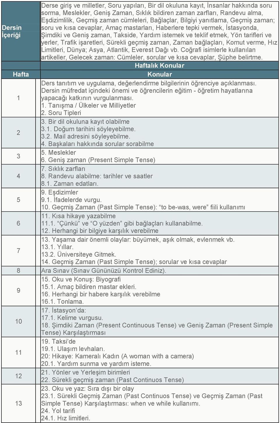 etmek, Yön tarifleri ve yerler, Trafik işaretleri, Sürekli geçmiş zaman, Zaman bağlaçları, Komut verme, Hız Limitleri, Dünya; Asya, Atlantik, Everest Dağı vb.