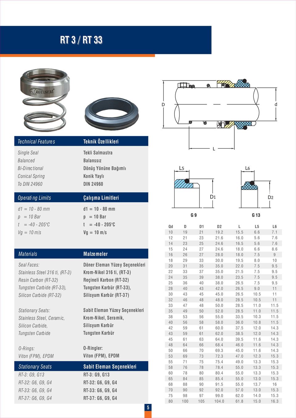 (RT) Stationary Seats: Stainless Steel, Ceram ic, Silicon Carbide, Tungsten Carbide ORings: Stationary Seats RT3: G9, G RT: G6, G9, G4 RT: G6, G9, G4 RT37: G6, G9, G4 t = 5 C Vg = m/s Malzemeler