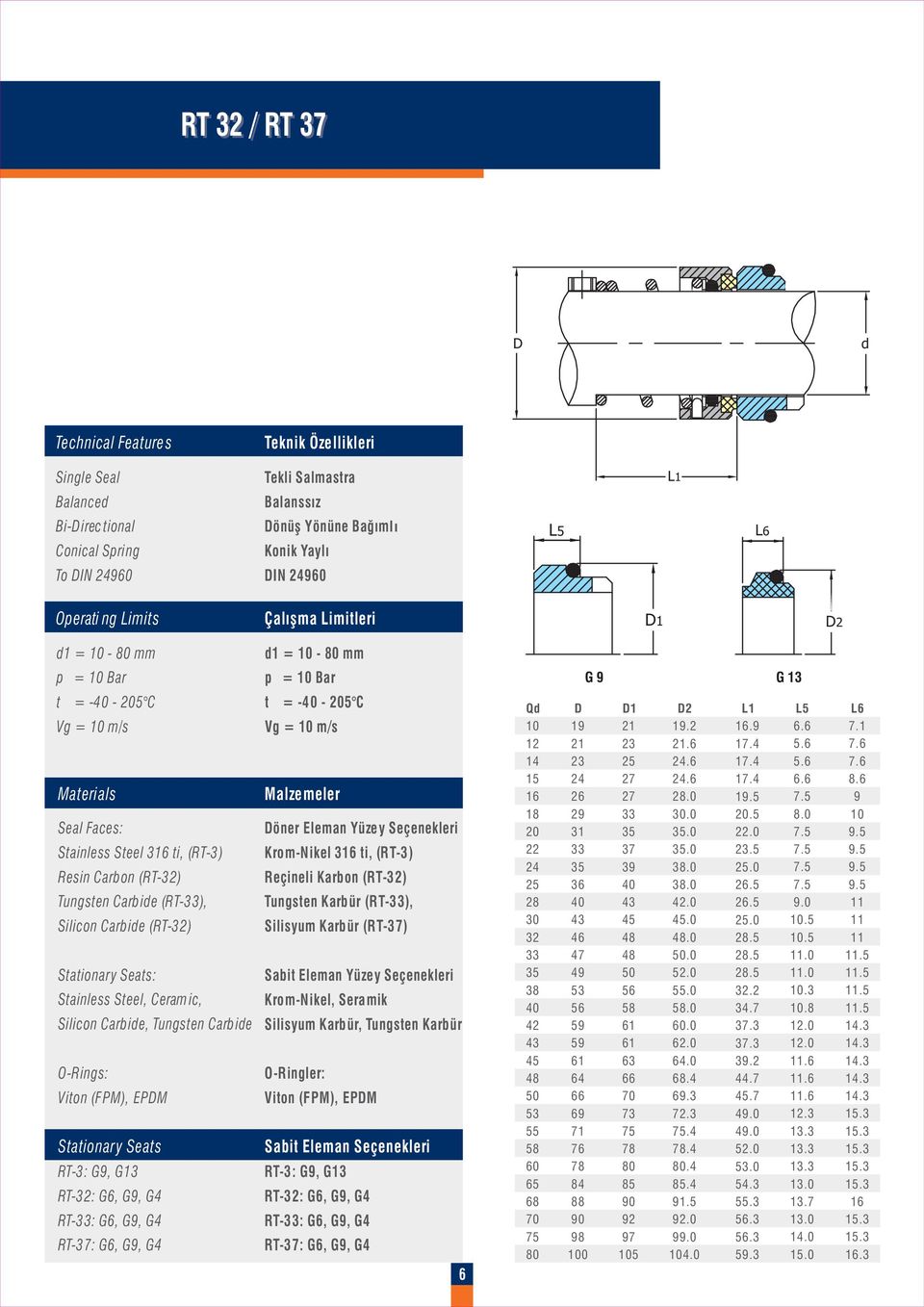 (RT) Stationary Seats: Stainless Steel, Ceram ic, Silicon Carbide, Tungsten Carbide ORings: Stationary Seats RT3: G9, G RT: G6, G9, G4 RT: G6, G9, G4 RT37: G6, G9, G4 t = 5 C Vg = m/s Malzemeler