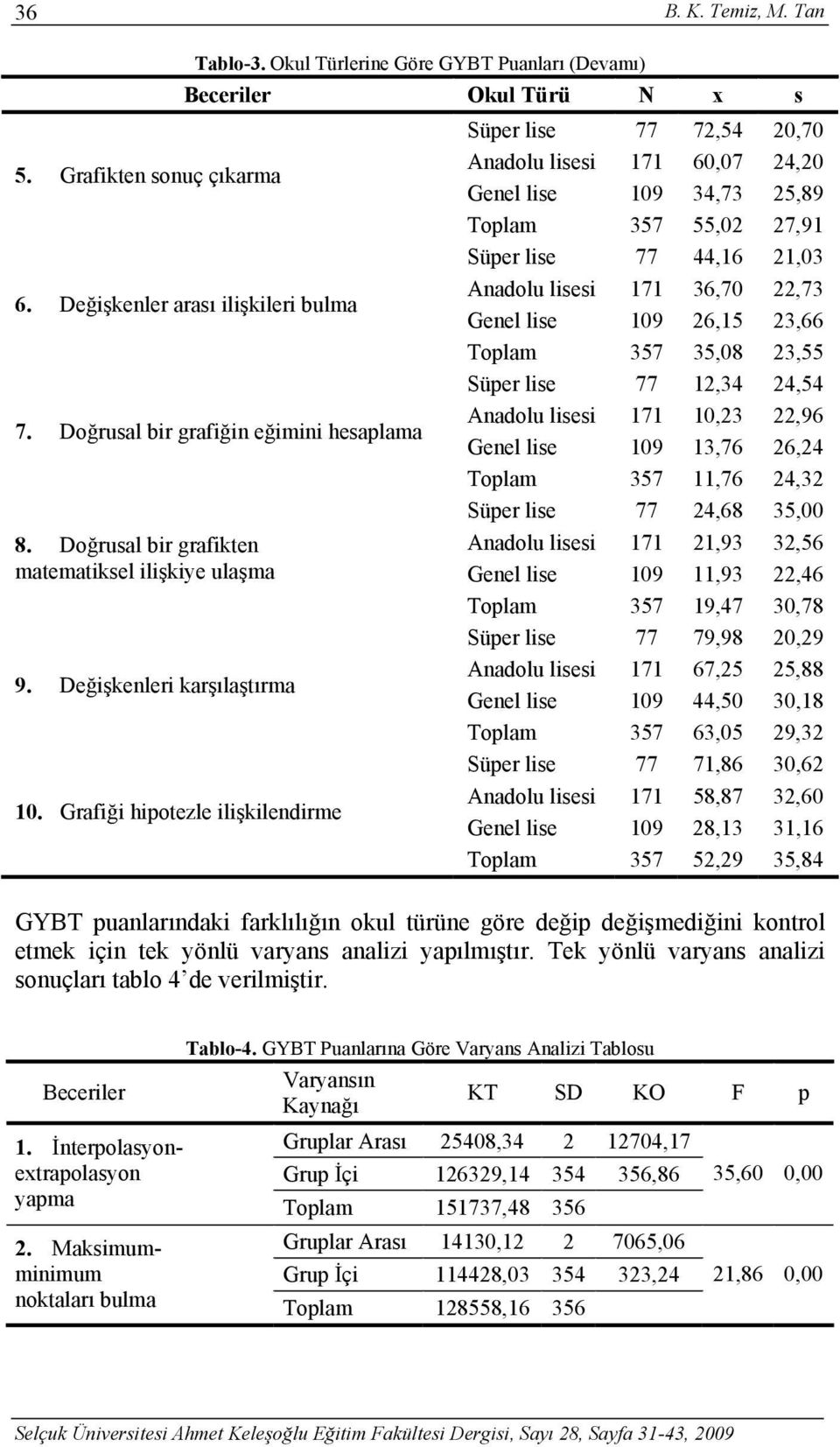 Grafiği hipotezle ilişkilendirme Süper lise 77 72,54 20,70 Anadolu lisesi 171 60,07 24,20 Genel lise 109 34,73 25,89 Toplam 357 55,02 27,91 Süper lise 77 44,16 21,03 Anadolu lisesi 171 36,70 22,73