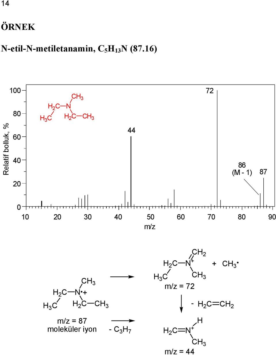 (M - 1) 87 0 10 20 30 40 50 60 70 80 90 m/z H 3 N + H 3 H 3