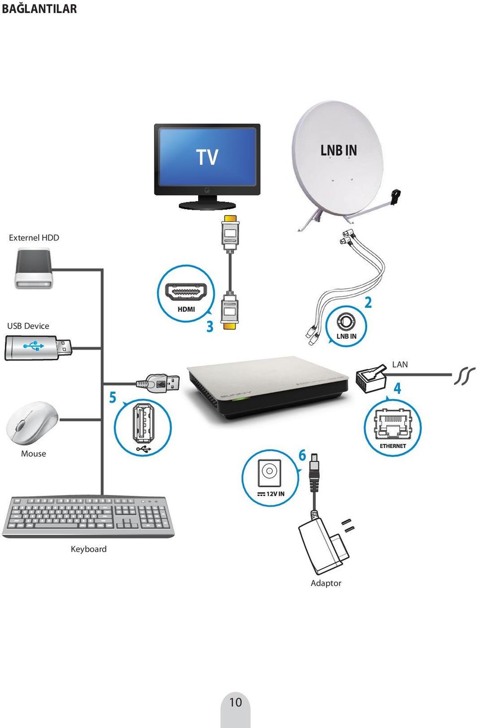 Device 3 LNB IN 2 5