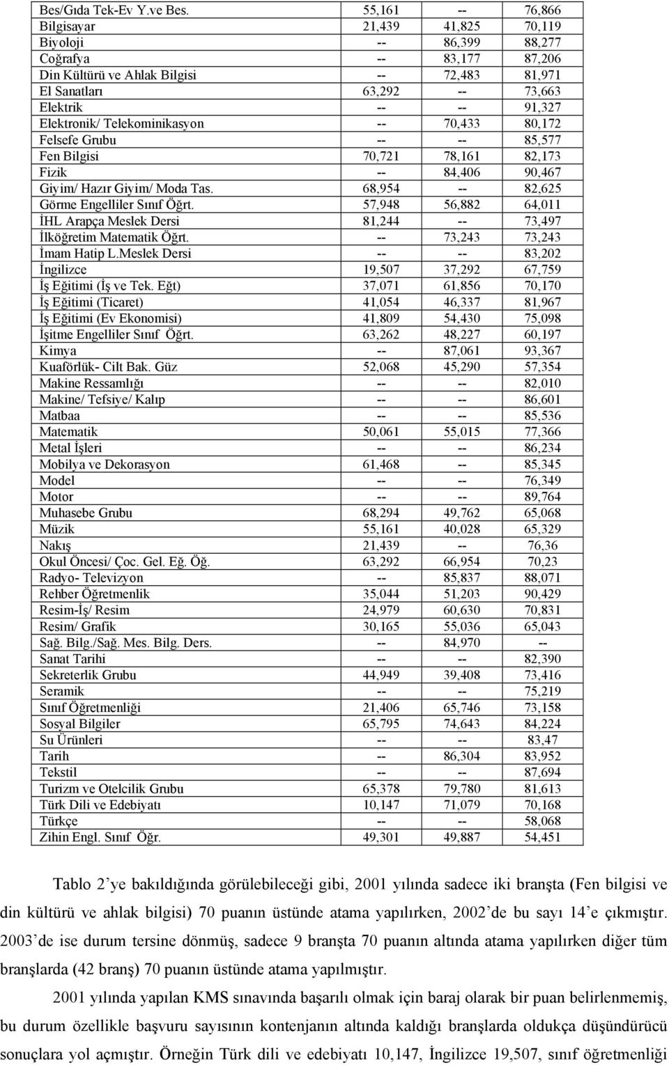 Elektronik/ Telekominikasyon -- 70,433 80,172 Felsefe Grubu -- -- 85,577 Fen Bilgisi 70,721 78,161 82,173 Fizik -- 84,406 90,467 Giyim/ Hazır Giyim/ Moda Tas.