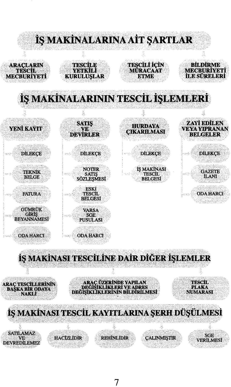 BELGESİ GAZETE İLANI FATURA ESKİ TESCİL BELGESİ ODA HARCI GÜMRÜK VARSA SGE PUSULASI ODA HARCI ODA HARCİ İŞ MAKİNASI TESCİLİNE DAİR DİĞER İŞLEMLER ARAÇ TESCILLERININ BAŞKA