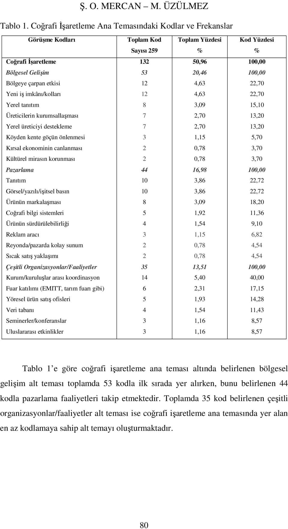 Bölgeye çarpan etkisi 12 4,63 22,70 Yeni iş imkânı/kolları 12 4,63 22,70 Yerel tanıtım 8 3,09 15,10 Üreticilerin kurumsallaşması 7 2,70 13,20 Yerel üreticiyi destekleme 7 2,70 13,20 Köyden kente