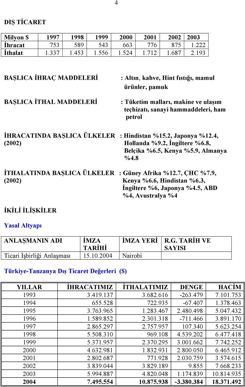 BAŞLICA ÜLKELER : Hindistan %15.2, Japonya %12.4, (2002) Hollanda %9.2, İngiltere %6.8, Belçika %6.5, Kenya %5.9, Almanya %4.8 İTHALATINDA BAŞLICA ÜLKELER : Güney Afrika %12.7, ÇHC %7.