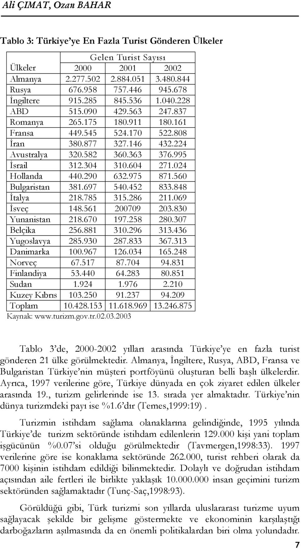 604 271.024 Hollanda 440.290 632.975 871.560 Bulgaristan 381.697 540.452 833.848 İtalya 218.785 315.286 211.069 İsveç 148.561 200709 203.830 Yunanistan 218.670 197.258 280.307 Belçika 256.881 310.