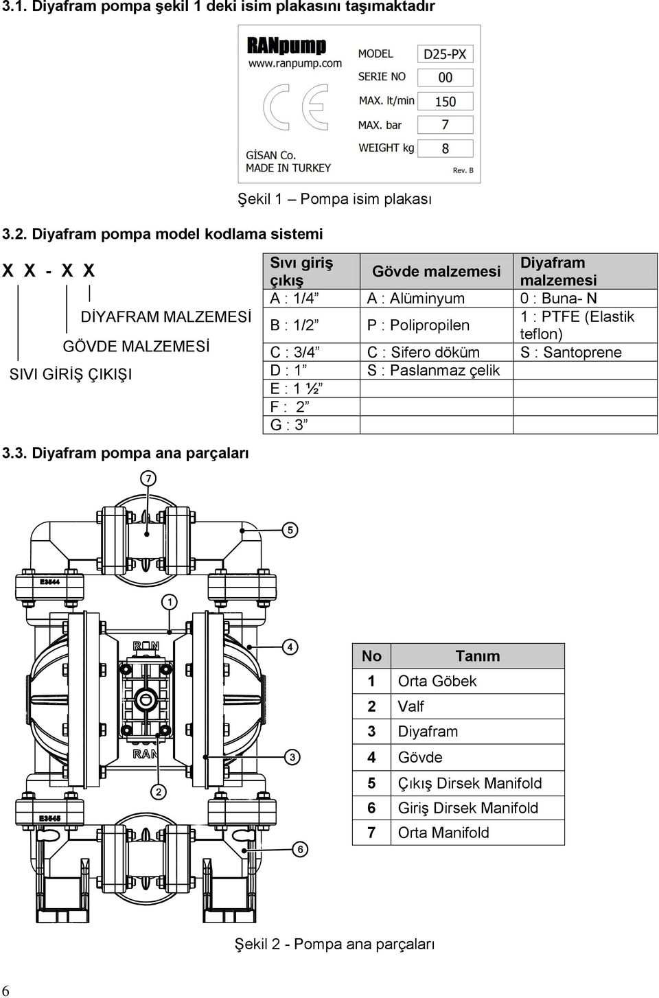 3. Diyafram pompa ana parçaları Sıvı giriş Diyafram Gövde malzemesi çıkış malzemesi A : 1/4 A : Alüminyum 0 : Buna- N B : 1/2 P : Polipropilen 1 :