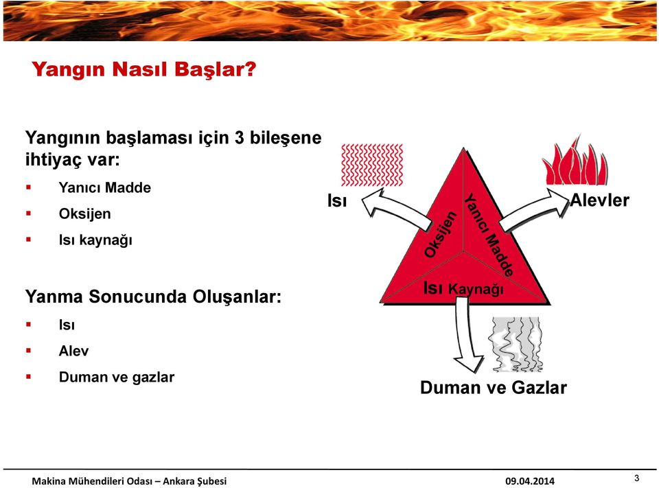 kaynağı Isı Alevler Yanma Sonucunda Oluşanlar: Isı Alev Duman ve gazlar Isı