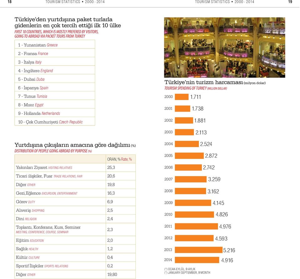 Republic Türkiye nin turizm harcaması (milyon dolar) TOURISM SPENDING OF TURKEY (MILLION DOLLAR) 2000 2002 1.711 1.738 1.881 2003 2.