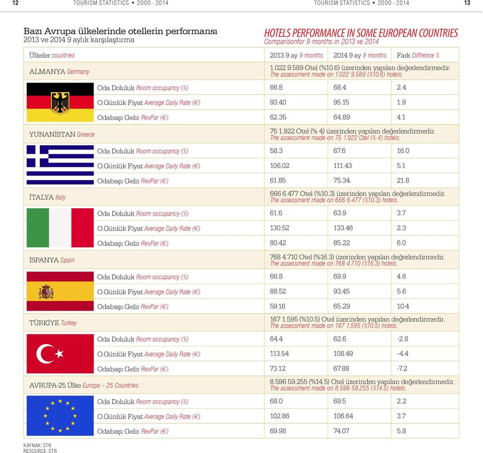 Oda Doluluk Room occupancy (%) 66.8 68.4 2.4 O.Günlük Fiyat Average Daily Rate (i) 93.40 95.15 1.9 Odabaşı Gelir RevPar (i) 62.35 64.89 4.1 75 1.922 Otel (% 4) üzerinden yapılan değerlendirmedir.