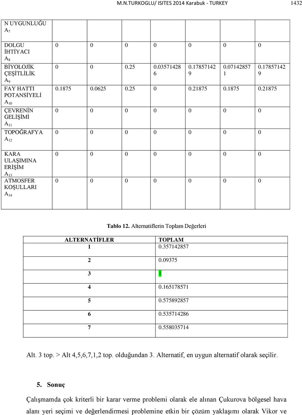 Alternatiflerin Toplam Değerleri ALTERNATİFLER TOPLAM 0.5285 2 0.05 0.585 5 0.558285 0.5528 0.55805 Alt. top. > Alt,5,,,,2 top. olduğundan.