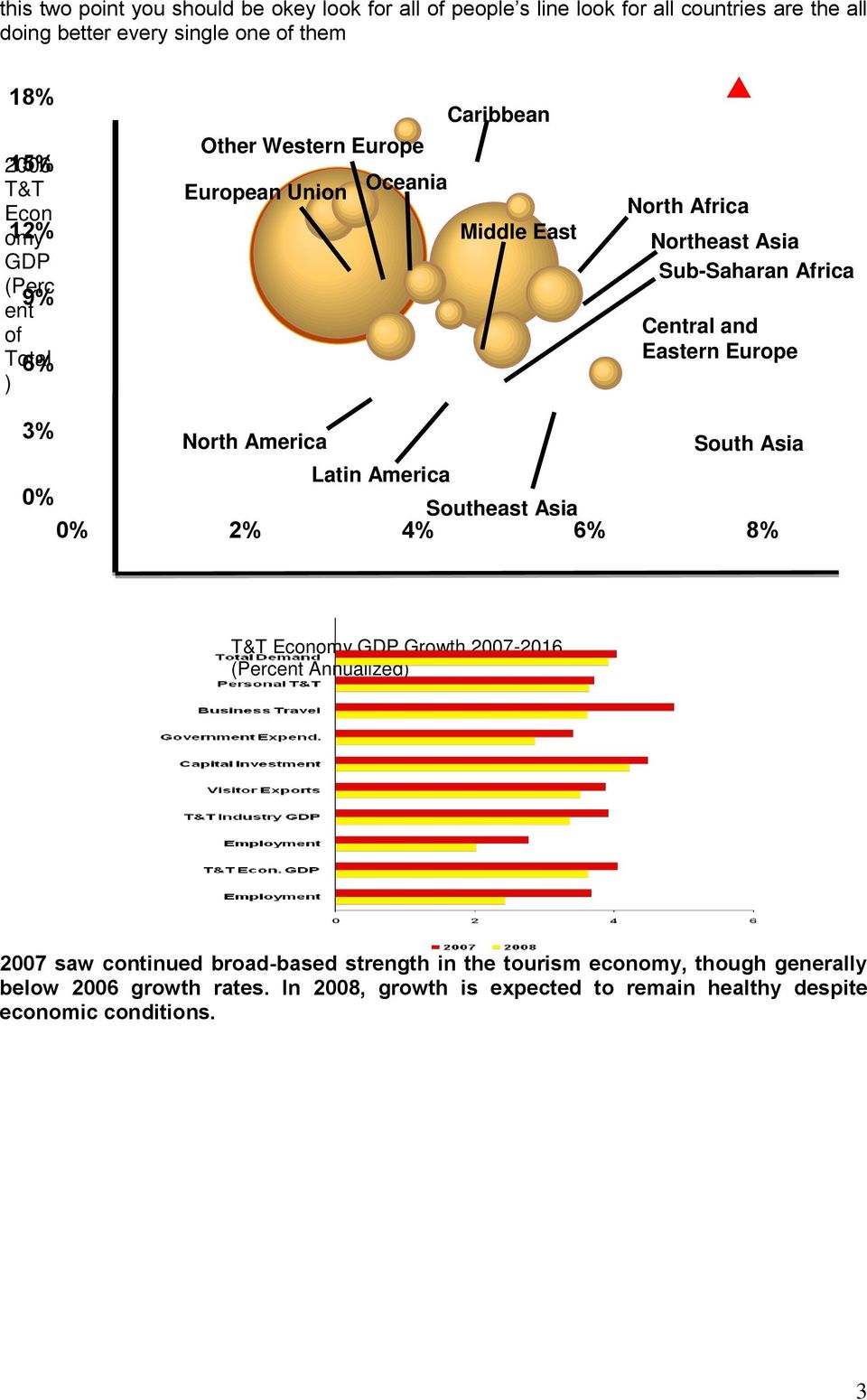 Eastern Europe 3% North America South Asia Latin America 0% Southeast Asia 0% 2% 4% 6% 8% T&T Economy GDP Growth 2007-2016 (Percent Annualized) 2007 saw continued