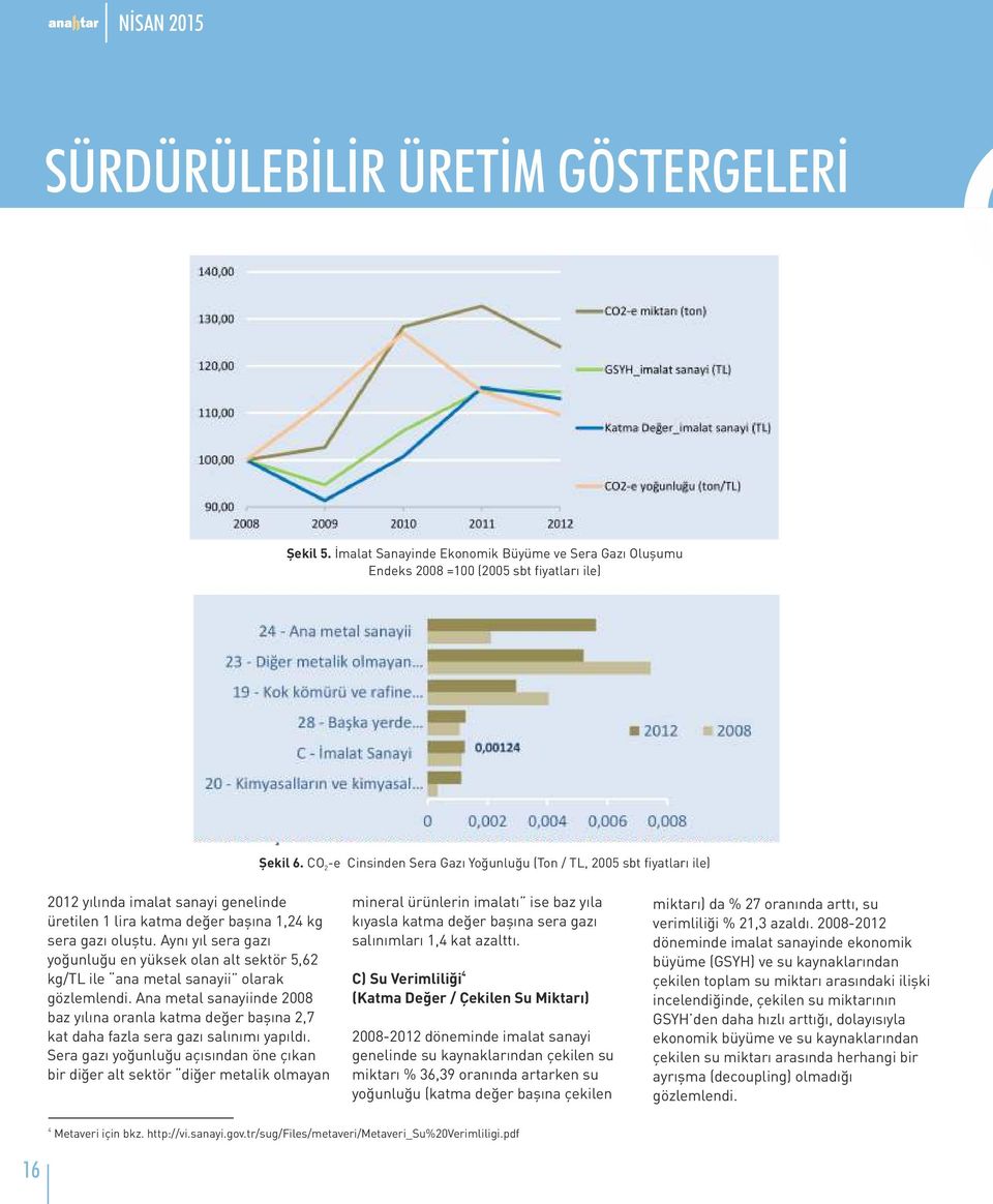 Aynı yıl sera gazı yoğunluğu en yüksek olan alt sektör 5,62 kg/tl ile ana metal sanayii olarak gözlemlendi.