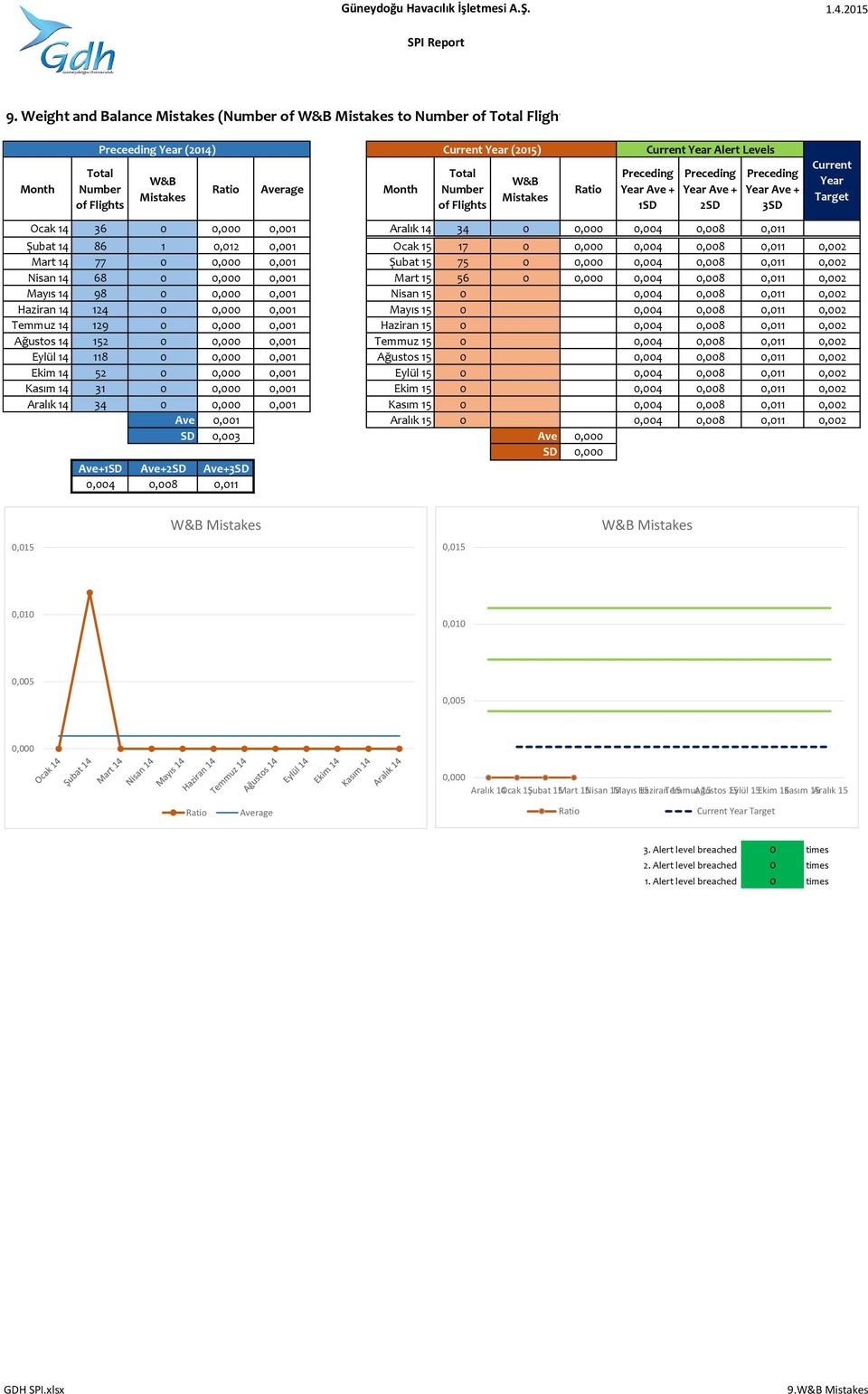 Haziran 14 124 0 0,001 Mayıs 15 0 0,008 0,011 Temmuz 14 129 0 0,001 Haziran 15 0 0,008 0,011 Ağustos 14 152 0 0,001 Temmuz 15 0 0,008 0,011 Eylül 14 118 0 0,001 Ağustos 15 0 0,008 0,011 Ekim 14 52 0