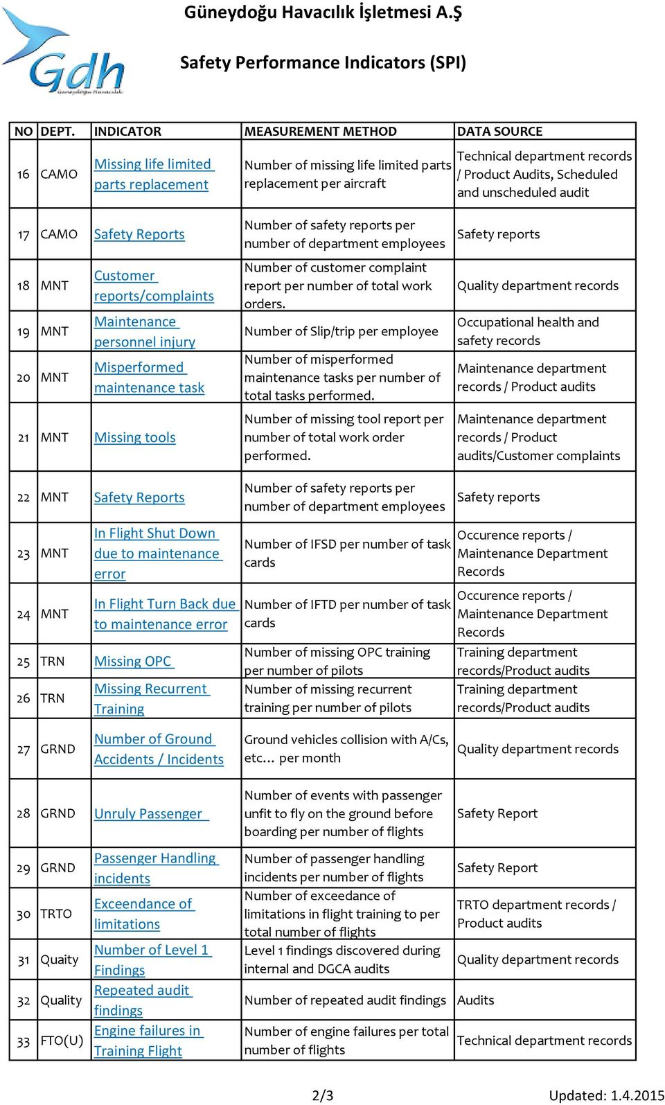 and unscheduled audit 17 CAMO Safety Reports 18 MNT 19 MNT 20 MNT Customer reports/complaints Maintenance personnel injury Misperformed maintenance task 21 MNT Missing tools safety reports per number