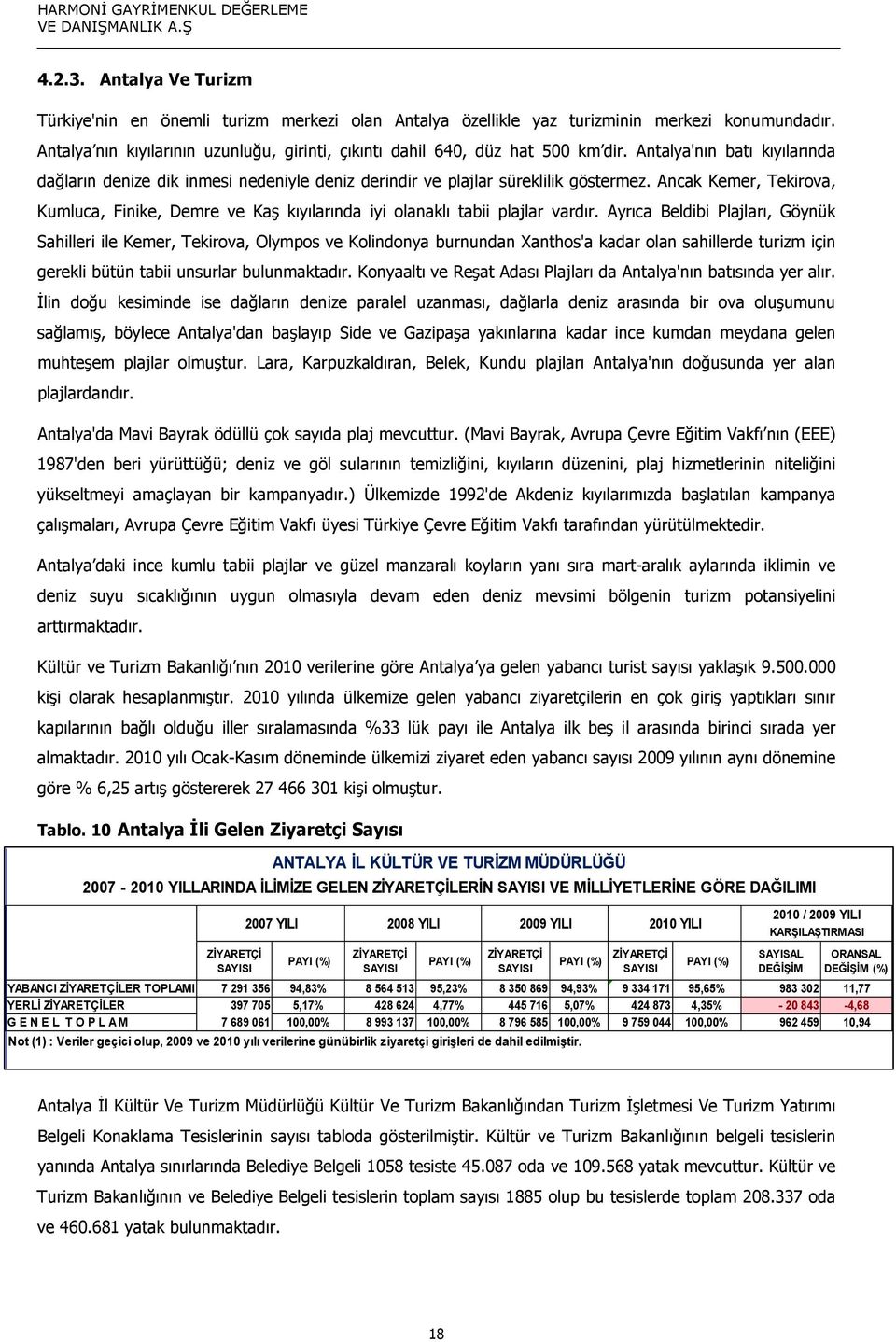 Ancak Kemer, Tekirova, Kumluca, Finike, Demre ve Kaş kıyılarında iyi olanaklı tabii plajlar vardır.