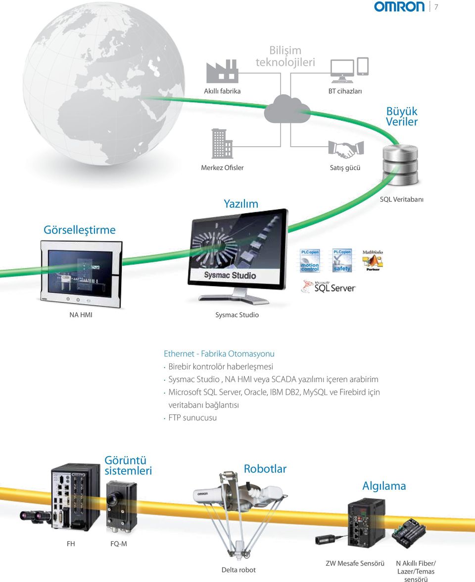 veya SCADA yazılımı içeren arabirim Microsoft SQL Server, Oracle, IBM DB2, MySQL ve Firebird için veritabanı bağlantısı