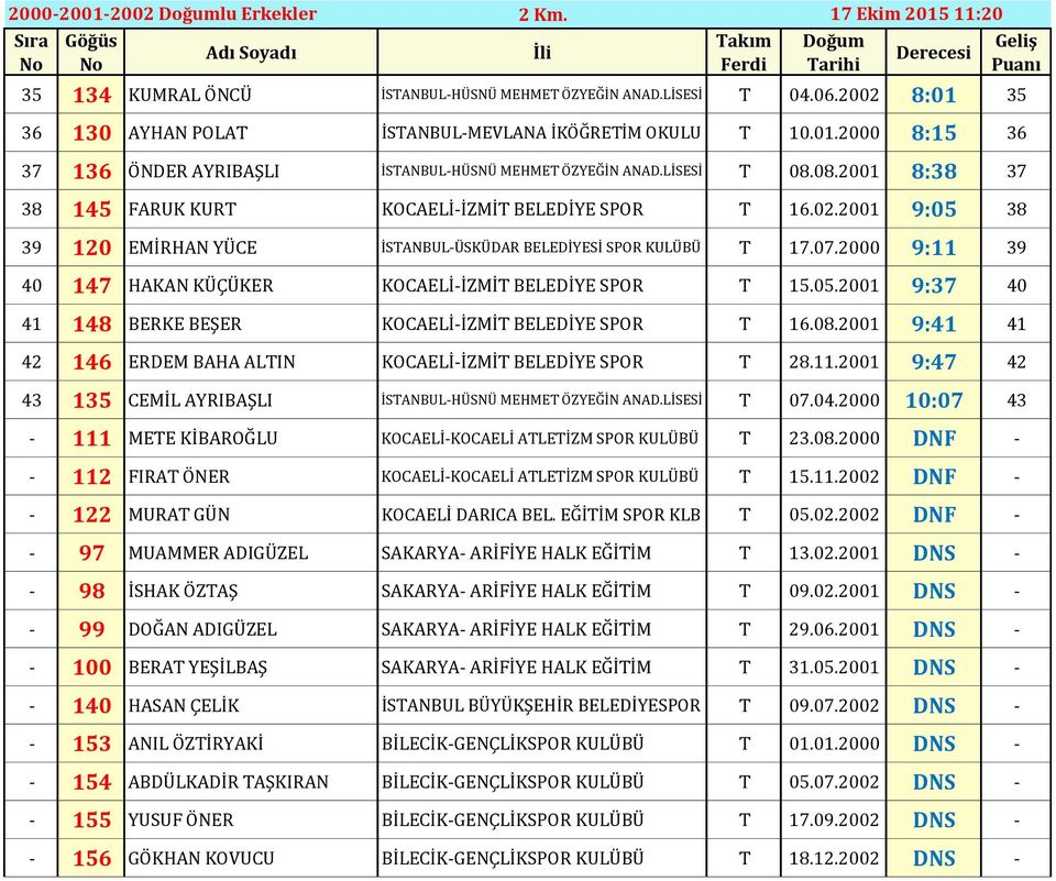 08.2001 8:38 37 38 145 FARUK KURT KOCAELİ-İZMİT BELEDİYE SPOR T 16.02.2001 9:05 38 39 120 EMİRHAN YÜCE İSTANBUL-ÜSKÜDAR BELEDİYESİ SPOR KULÜBÜ T 17.07.