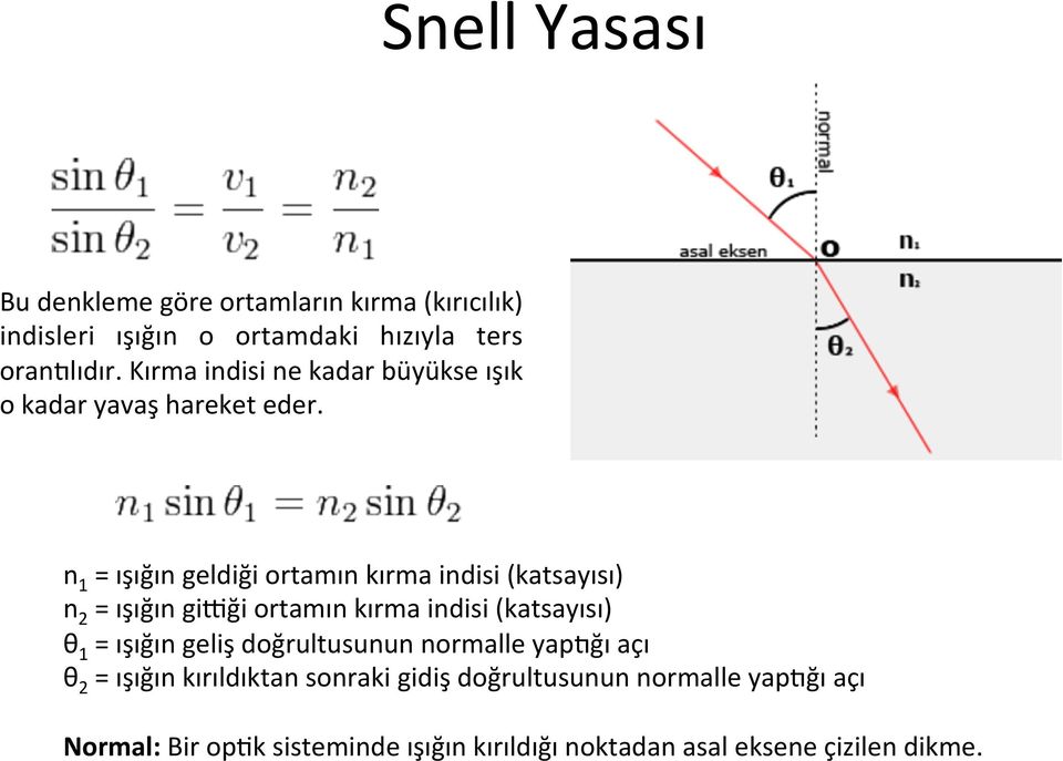 n 1 = ışığın geldiği ortamın kırma indisi (katsayısı) n 2 = ışığın giqği ortamın kırma indisi (katsayısı) θ 1 = ışığın