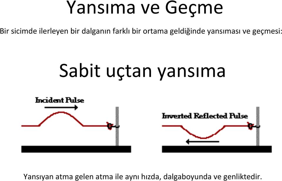 ve geçmesi: Sabit uçtan yansıma Yansıyan atma