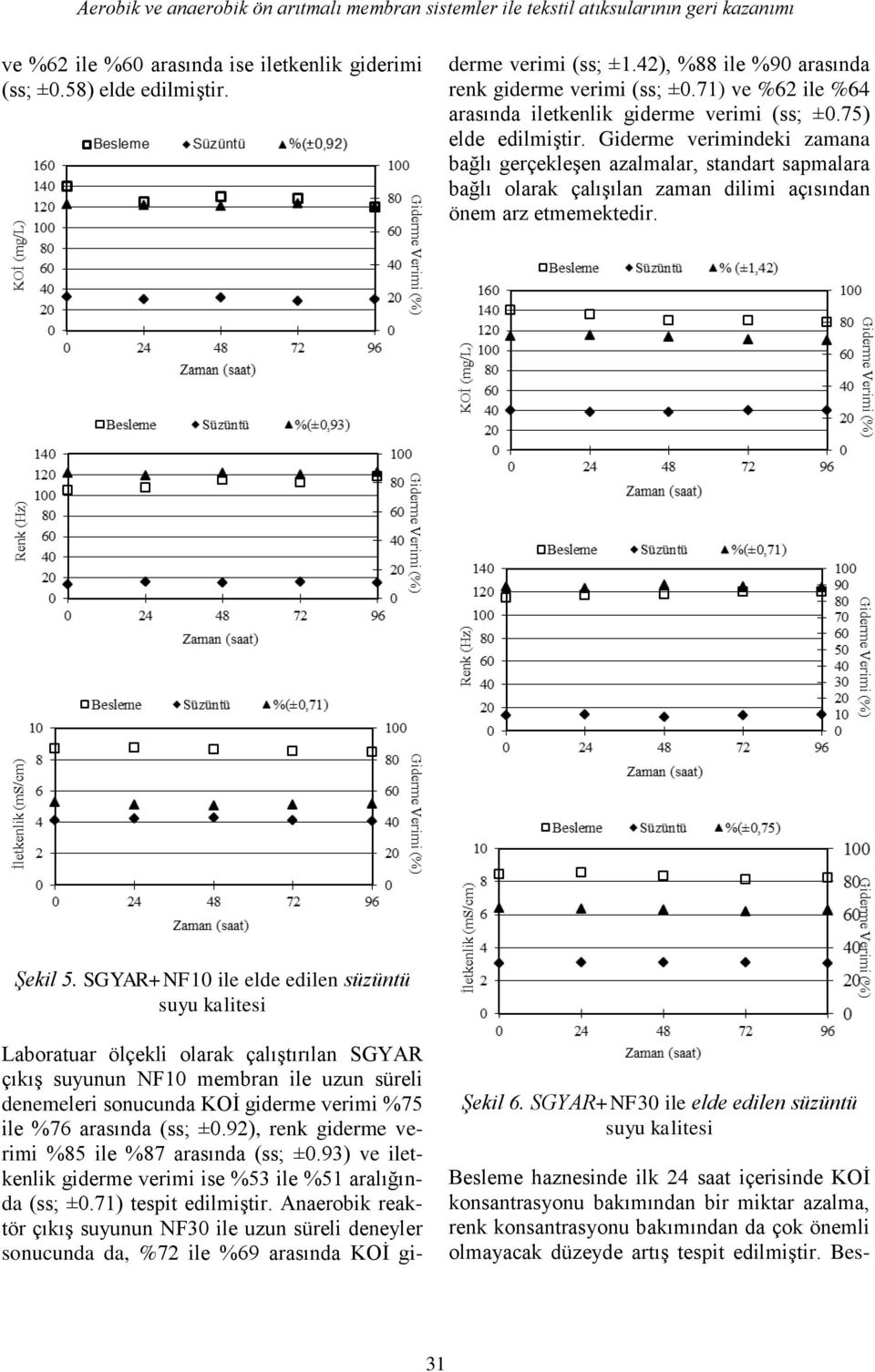 92), renk giderme verimi %85 ile %87 arasında (ss; ±0.93) ve iletkenlik giderme verimi ise %53 ile %51 aralığında (ss; ±0.71) tespit edilmiştir.