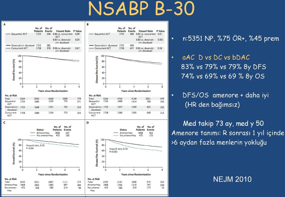daha iyi (HR den bağımsız) Med takip 73 ay, med y 50 Amenore