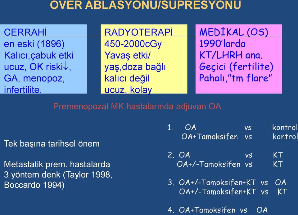 Geçici (fertilite) Pahalı, tm flare Premenopozal MK hastalarında adjuvan OA Tek başına tarihsel önem Metastatik prem.