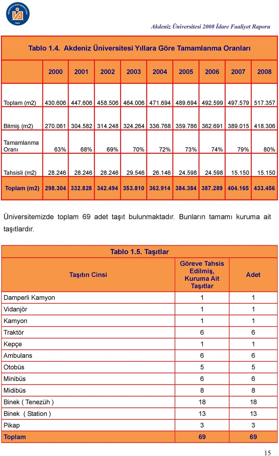 598 15.150 15.150 Toplam (m2) 298.304 332.828 342.494 353.810 362.914 384.384 387.289 404.165 433.456 Üniversitemizde toplam 69 adet taşıt bulunmaktadır. Bunların tamamı kuruma ait taşıtlardır.