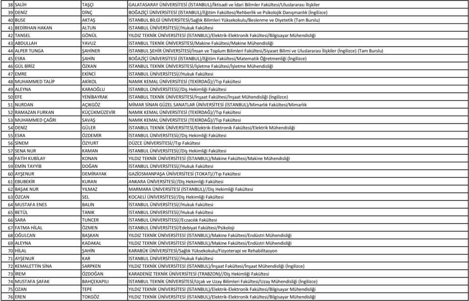 TANSEL GÖNÜL YILDIZ TEKNİK ÜNİVERSİTESİ (İSTANBUL)/Elektrik-Elektronik Fakültesi/Bilgisayar Mühendisliği 43 ABDULLAH YAVUZ İSTANBUL TEKNİK ÜNİVERSİTESİ/Makine Fakültesi/Makine Mühendisliği 44 ALPER