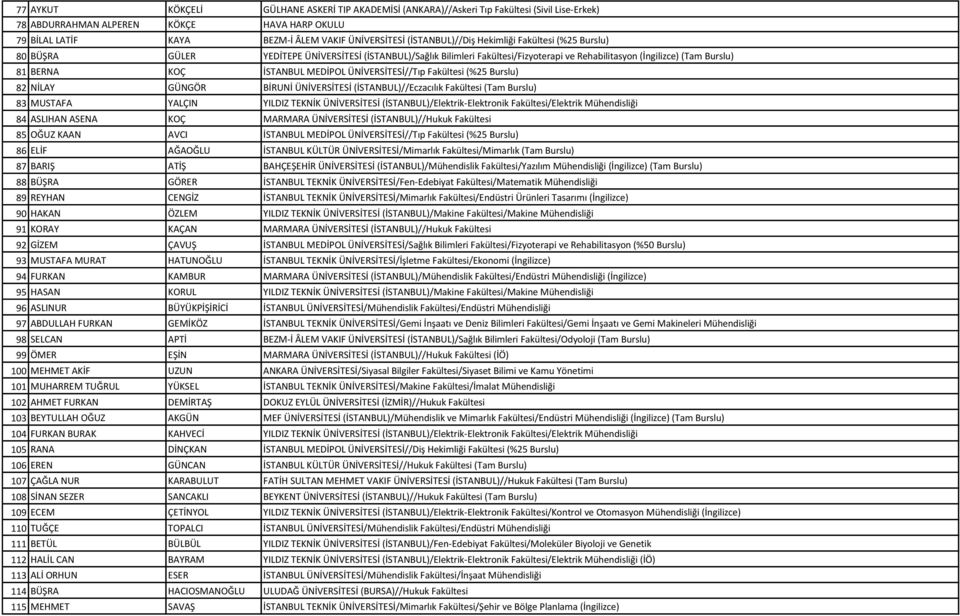 İSTANBUL MEDİPOL ÜNİVERSİTESİ//Tıp Fakültesi (%25 Burslu) 82 NİLAY GÜNGÖR BİRUNİ ÜNİVERSİTESİ (İSTANBUL)//Eczacılık Fakültesi (Tam Burslu) 83 MUSTAFA YALÇIN YILDIZ TEKNİK ÜNİVERSİTESİ