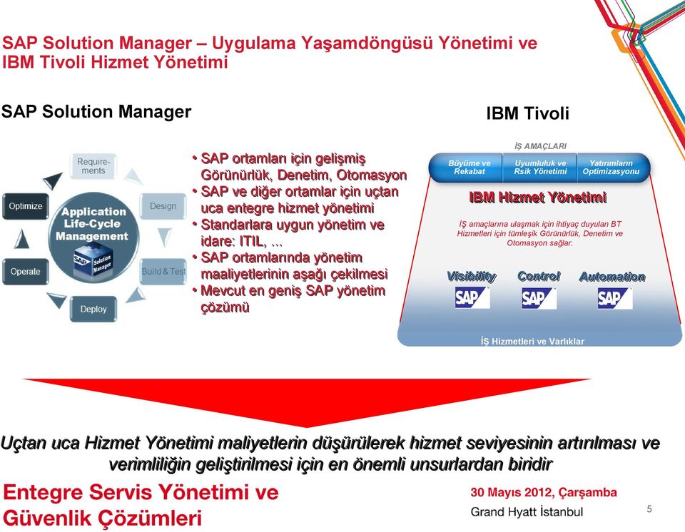 .. SAP ortamlarında yönetim maaliyetlerinin aşağı çekilmesi Mevcut en geniş SAP yönetim çözümü İŞ AMAÇLARI Büyüme ve Rekabat Uyumluluk ve Rsik Yönetimi Yatırımların Optimizasyonu IBM IBM Hizmet