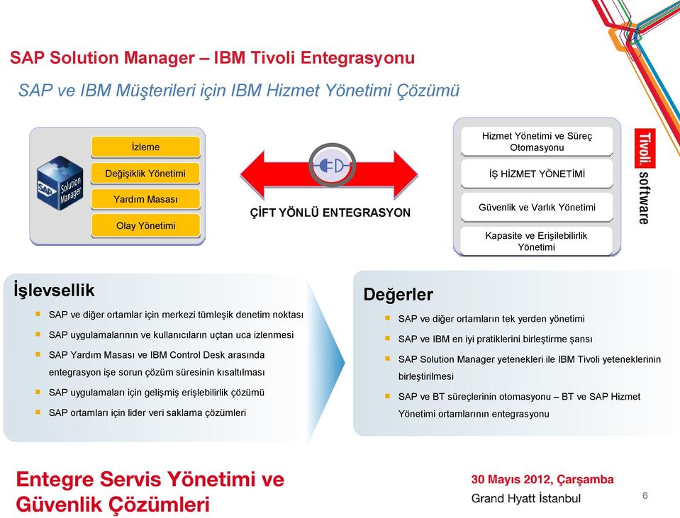 ortamların tek yerden yönetimi SAP uygulamalarının ve kullanıcıların uçtan uca izlenmesi SAP ve IBM en iyi pratiklerini birleştirme şansı SAP Yardım Masası ve IBM Control Desk arasında SAP Solution