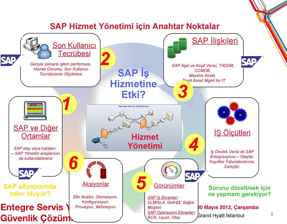 3 Hizmet Yönetimi Pl an SAP olay veya hataları: SAP Yönetim araçlarının da kullanılabilmesi SAP İlişki ve Keşif Verisi, TADDM, CCMDB, Maximo Asset, Tivoli Asset Mgmt for IT Aksiyonlar Etki