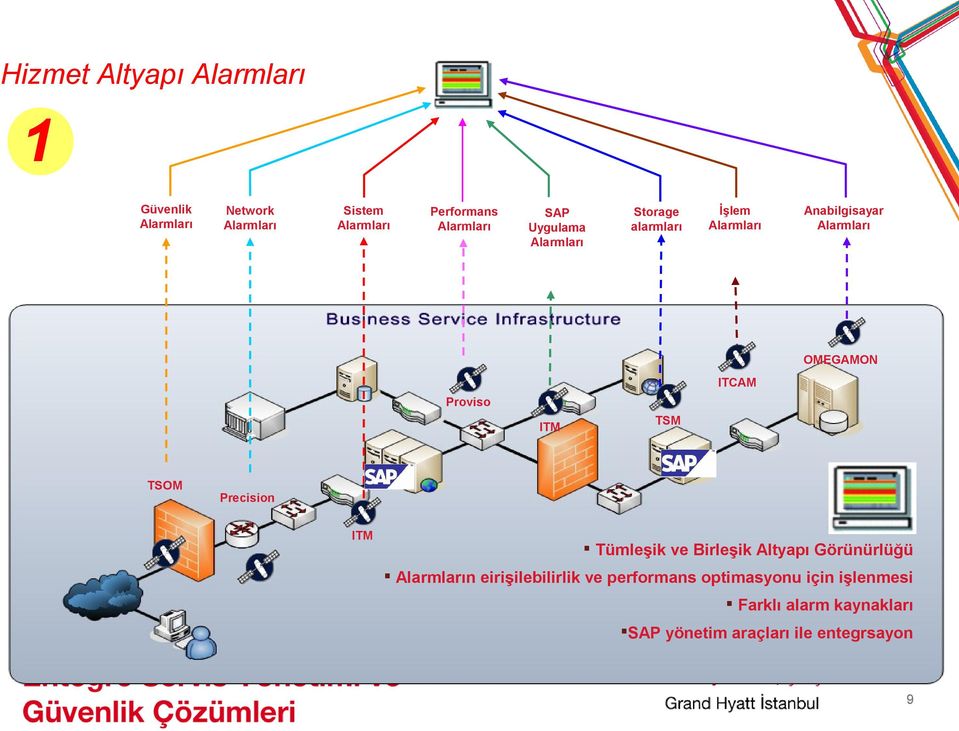 Proviso ITM TSOM TSM Precision ITM Tümleşik ve Birleşik Altyapı Görünürlüğü Alarmların