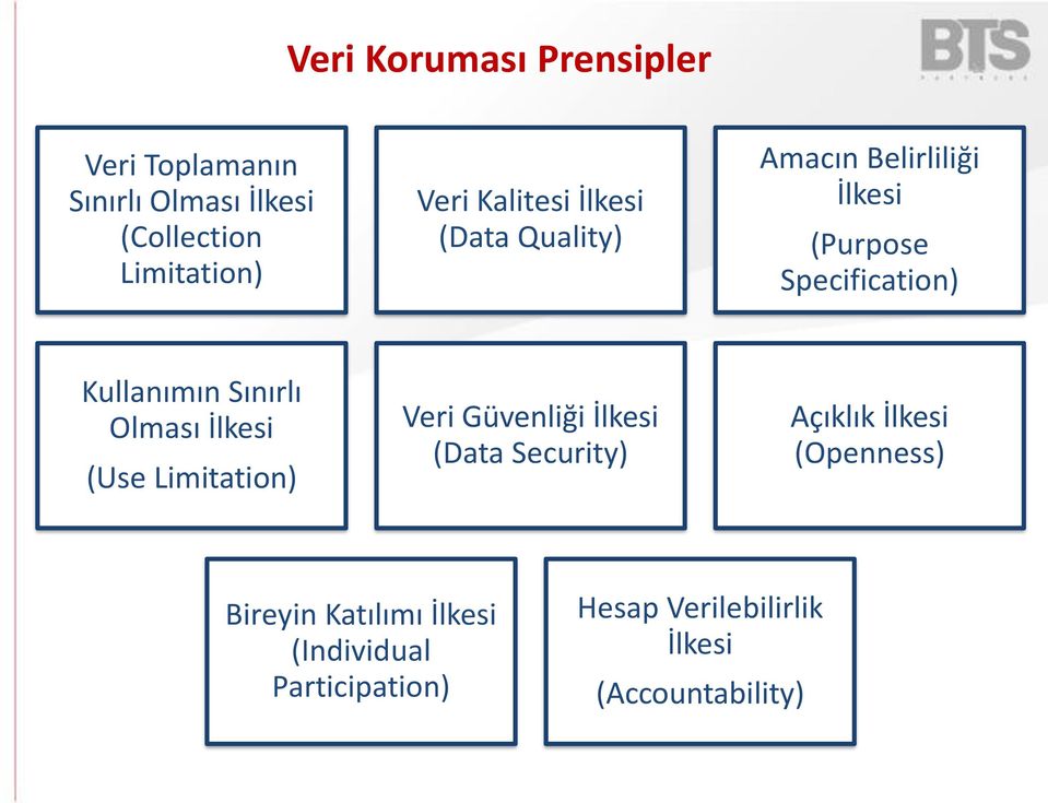 Sınırlı Olması İlkesi (Use Limitation) Veri Güvenliği İlkesi (Data Security) Açıklık İlkesi