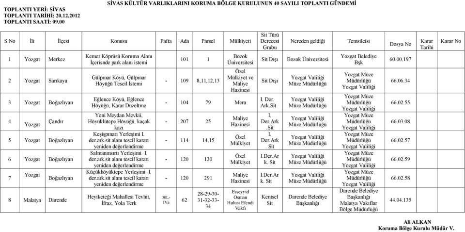 197 2 Yozgat Sarıkaya 3 Yozgat Boğazlıyan 4 Yozgat Çandır 5 Yozgat Boğazlıyan 6 Yozgat Boğazlıyan 7 Yozgat Boğazlıyan 8 Malatya Darende Gülpınar Köyü, Gülpınar Höyüğü Eğlence Köyü, Eğlence Höyüğü,