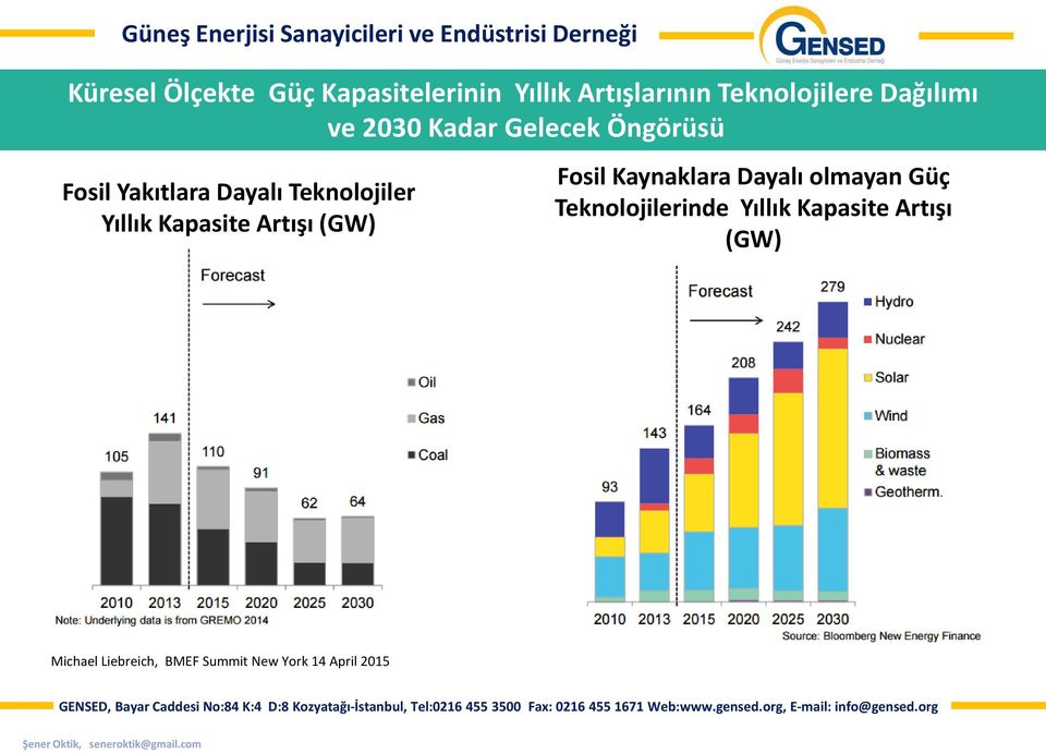 Yıllık Kapasite Artışı (GW) Fosil Kaynaklara Dayalı olmayan Güç