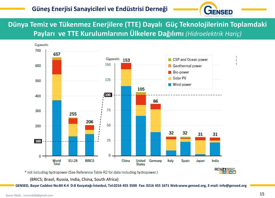 Kurulumlarının Ülkelere Dağılımı (Hidroelektrik