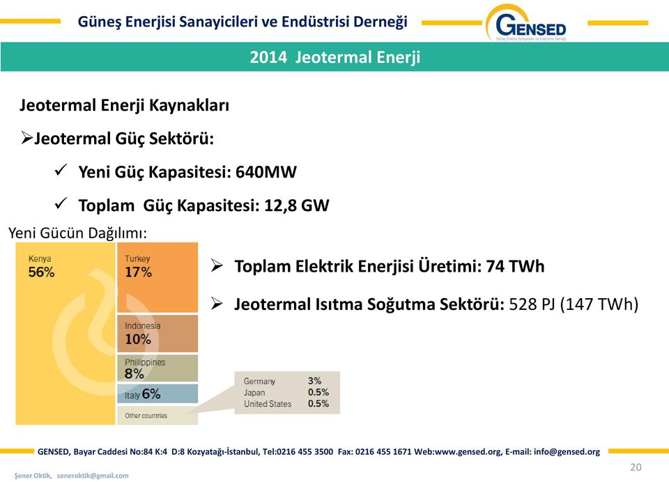 Kapasitesi: 12,8 GW Yeni Gücün Dağılımı: Toplam Elektrik