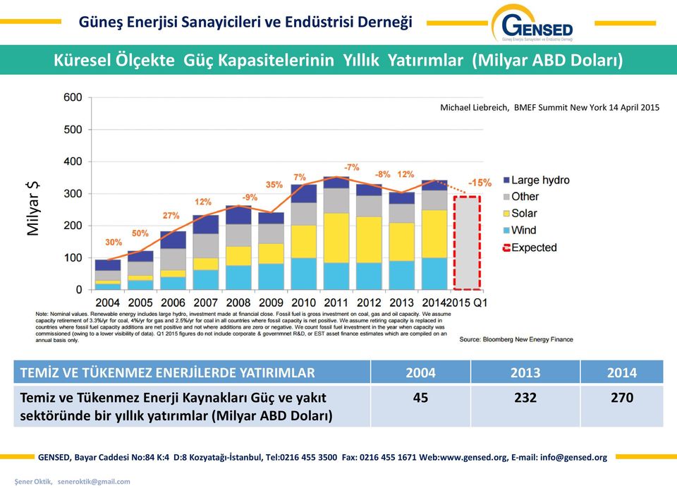 York 14 April 2015 TEMİZ VE TÜKENMEZ ENERJİLERDE YATIRIMLAR 2004 2013 2014 Temiz ve