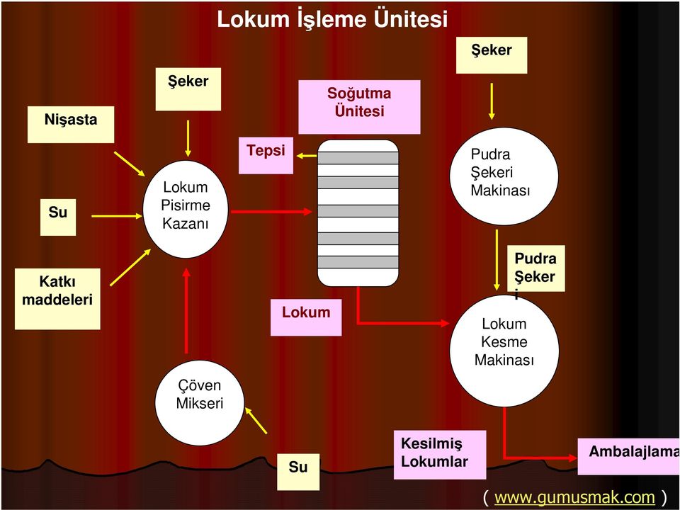 maddeleri Lokum Pudra Şeker i Lokum Kesme Makinası Çöven