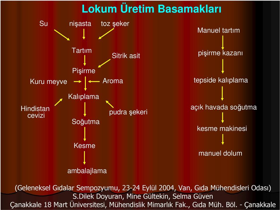 manuel dolum ambalajlama (Geleneksel Gıdalar Sempozyumu, 23-24 Eylül 2004, Van, Gıda Mühendisleri Odası) S.