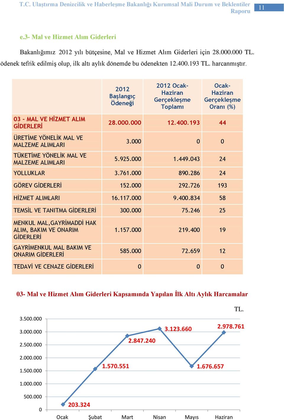 193 44 ÜRETİME YÖNELİK MAL VE MALZEME ALIMLARI TÜKETİME YÖNELİK MAL VE MALZEME ALIMLARI 3.000 0 0 5.925.000 1.449.043 24 YOLLUKLAR 3.761.000 890.286 24 GÖREV GİDERLERİ 152.000 292.